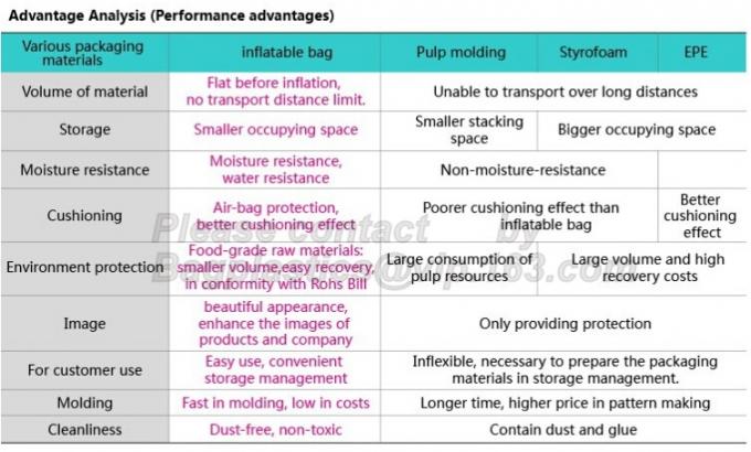 Wine airbag packaging, airbag, U bag, L bag, Q bag, double pack bags, air bubble bag, mailer, roll, toner cartridge air